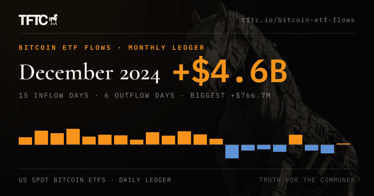 Bitcoin ETF Flows: December 2024 — Daily Table & Net Totals