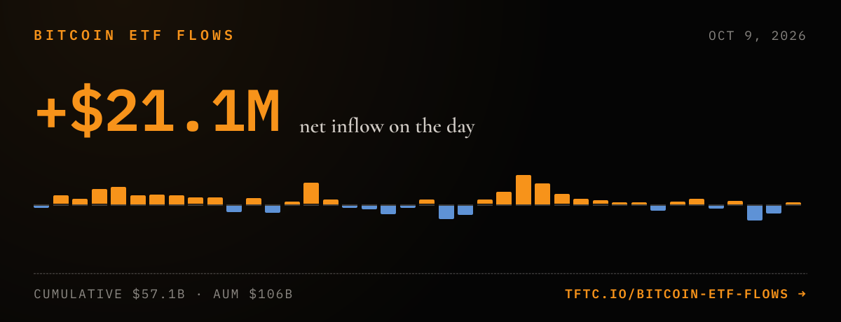 Daily net flows into U.S. spot Bitcoin ETFs through October 2026