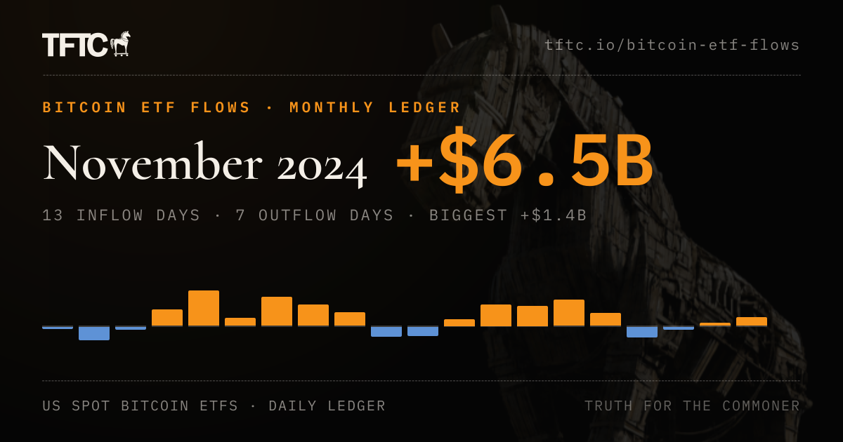 Bitcoin ETF Flows: November 2024 — Daily Table & Net Totals