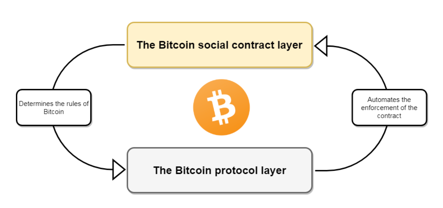 bitcoin as a social contract