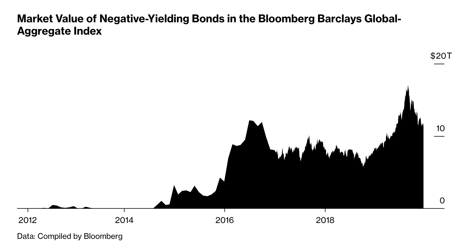 bloomberg negative yielding bonds 2020