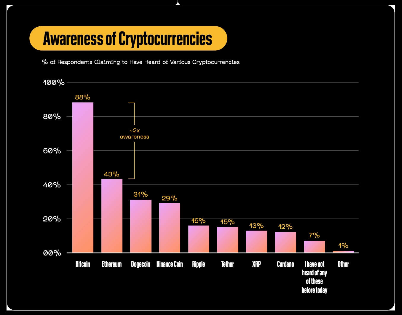 Issue #1218: Bitcoin awareness is very high. Better education is needed.