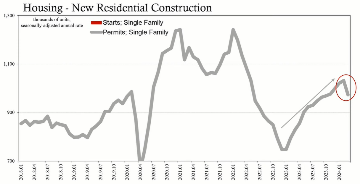 Housing Market Hits a New Low, Down 15% in Just One Month