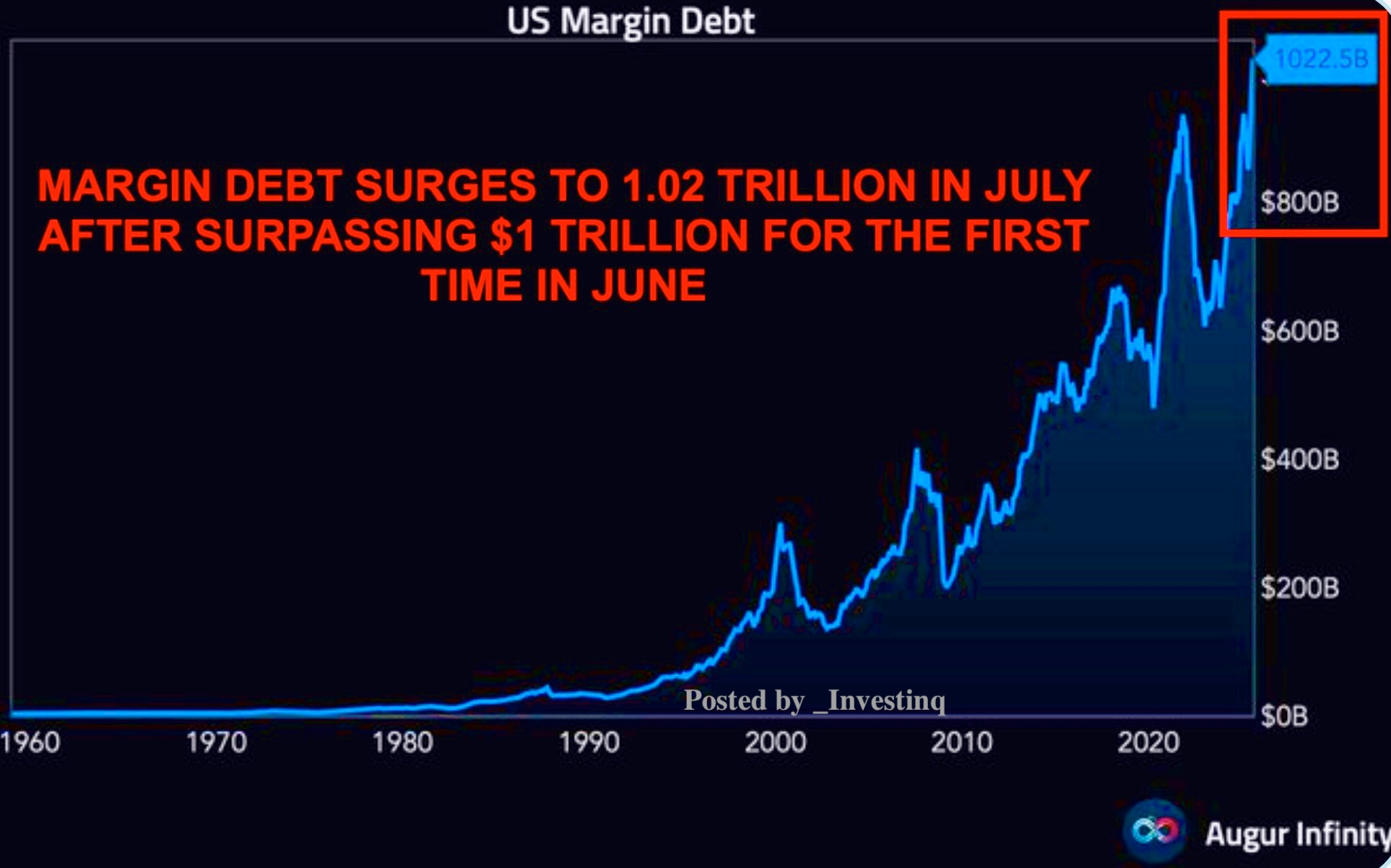 The System is More Levered Than Ever