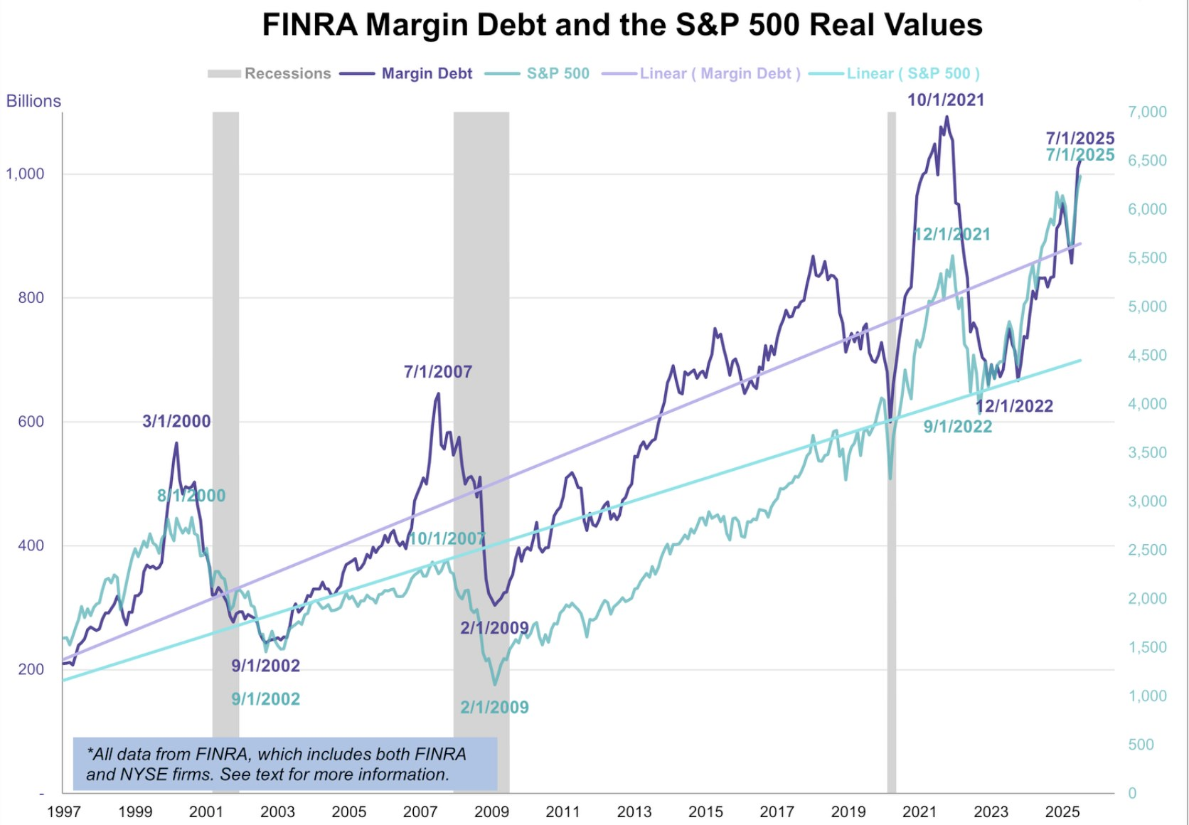 The System is More Levered Than Ever