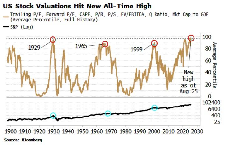 The System is More Levered Than Ever