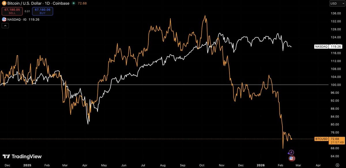 Bitcoin vs Nasdaq divergence chart from Jack Mallers