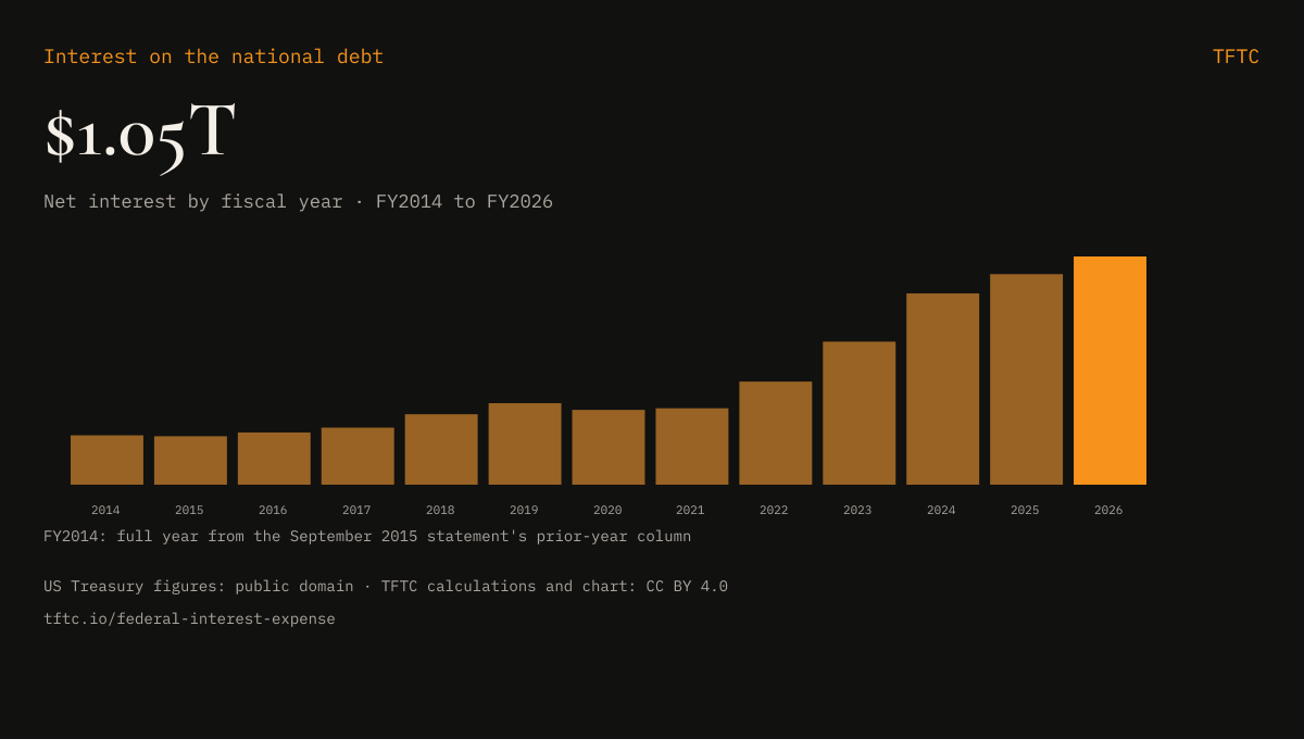 Preview: Net interest on the national debt by fiscal year, from TFTC
