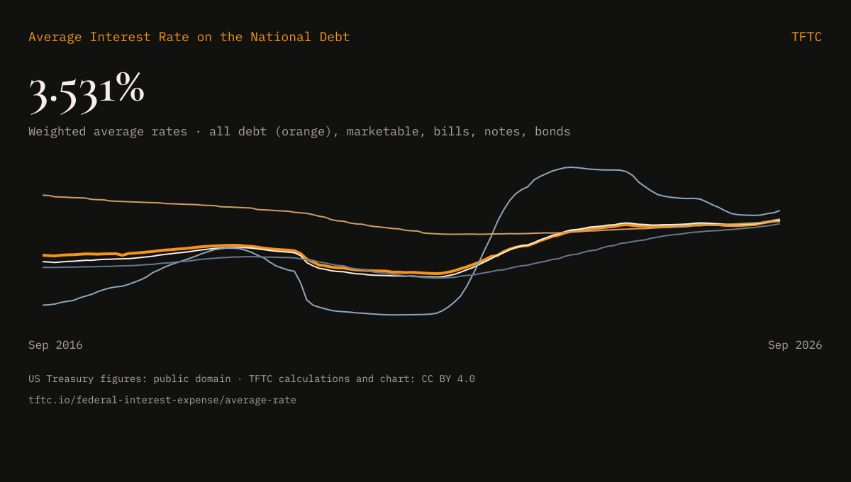 Preview: Average Interest Rate on the National Debt, chart from TFTC