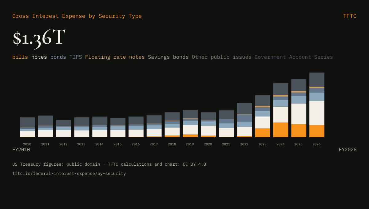 Preview: Gross Interest Expense by Security Type, chart from TFTC