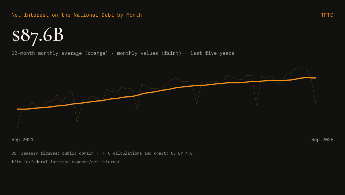Preview: Net Interest on the National Debt by Month, chart from TFTC