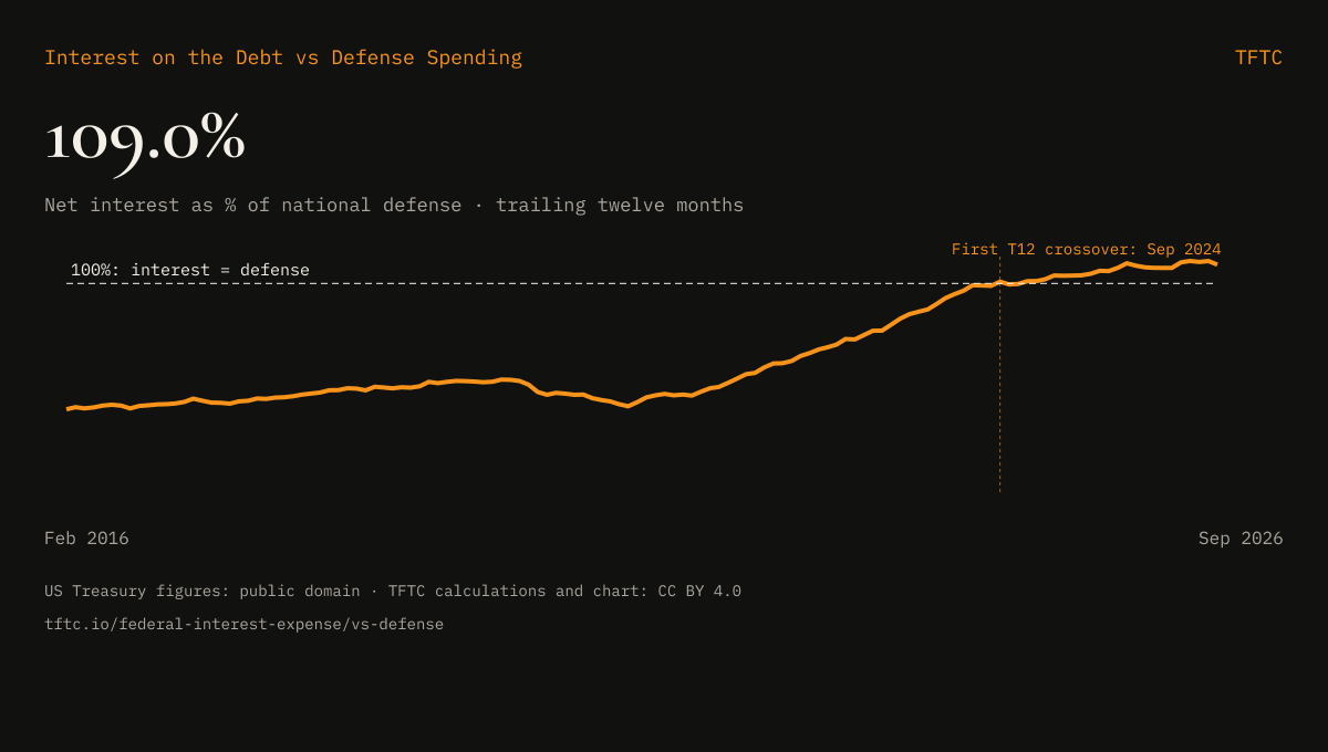 Preview: Interest on the Debt vs Defense Spending, chart from TFTC