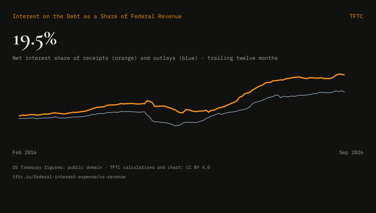 Preview: Interest on the Debt as a Share of Federal Revenue, chart from TFTC