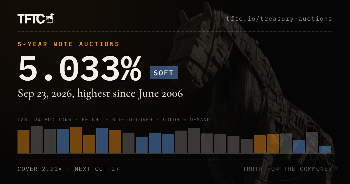 5-Year Treasury Note Auction: 5.033% (Sep 23) · TFTC