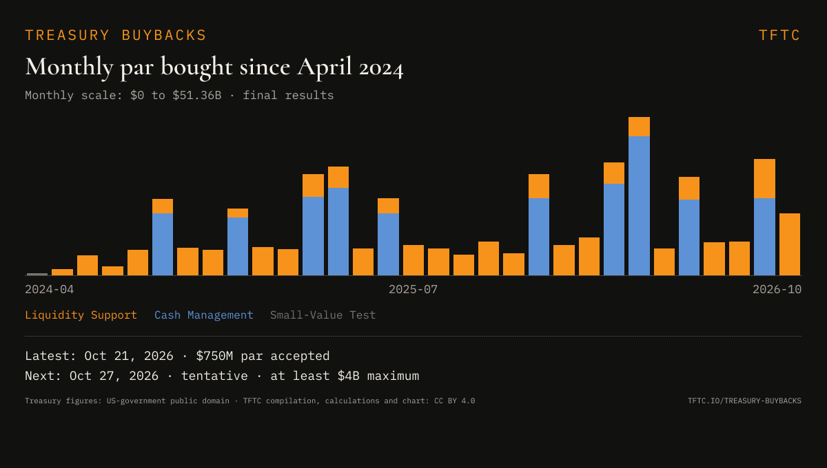 Preview of the embeddable Treasury buyback chart