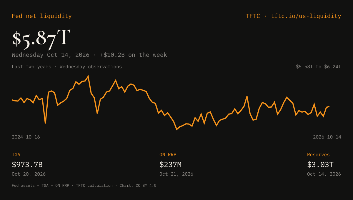 Preview of the embeddable Fed net liquidity chart